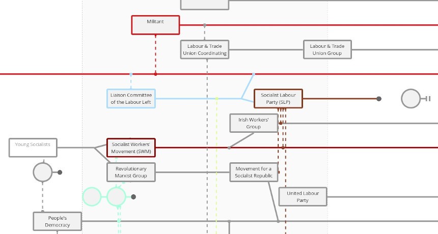 Timeline of the Irish Left
