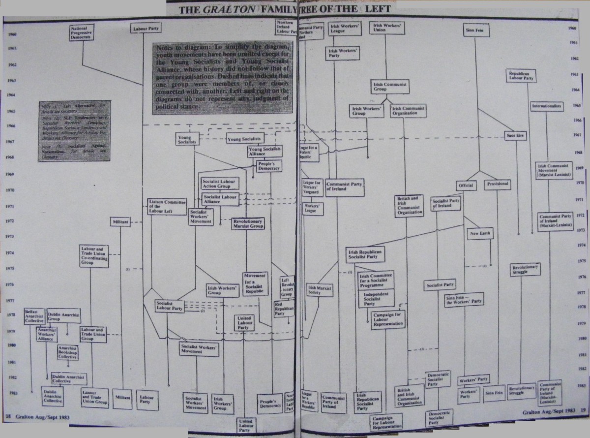 The Gralton Family Tree of the Left, by John Goodwillie. From Gralton magazine, 1983. (Image from DublinOpinion.com)